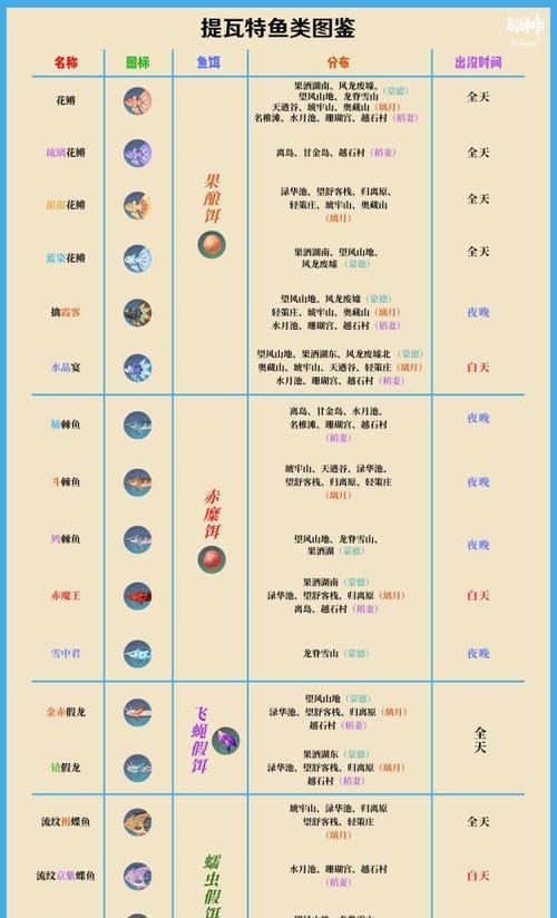 原神钓鱼奖励一览？如何获取全部钓鱼奖励？-第3张图片-百团游戏