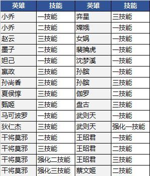 王者荣耀中国区更新时间是什么时候？更新内容有哪些？-第2张图片-百团游戏