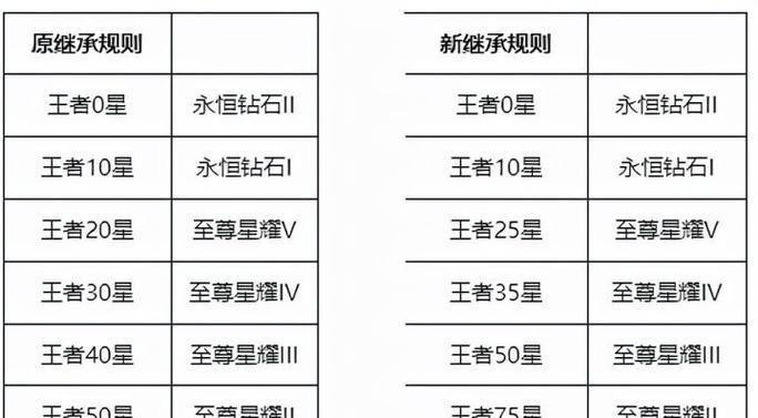 荣耀王者的段位是如何划分的？荣耀王者的判定标准是什么？-第2张图片-百团游戏