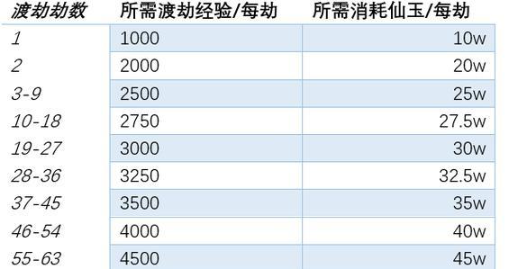 梦幻西游中渡劫任务如何完成？有哪些注意事项？-第2张图片-百团游戏